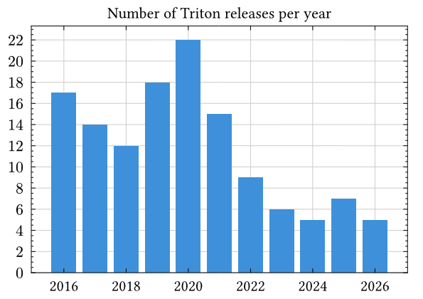 Number of Triton releases per year chart